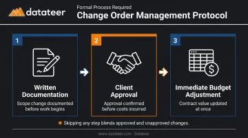 Three-step formal construction change order process documentation approval budget update