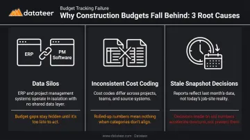 Three root causes of poor construction budget tracking failures infographic