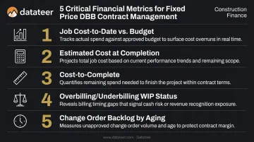Five key financial metrics CFMs must monitor on fixed price construction contracts