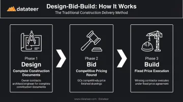 Design-bid-build three-phase sequential process flow diagram