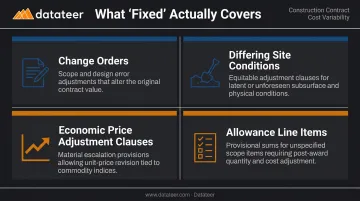 Four contract mechanisms that introduce cost variability in fixed price lump sum agreements