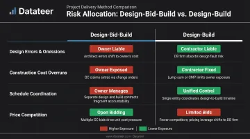 Design-bid-build versus design-build risk allocation side-by-side comparison chart
