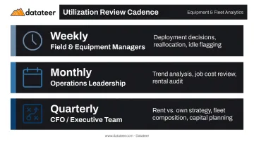 Three-tier equipment utilization review cadence by audience and decision purpose