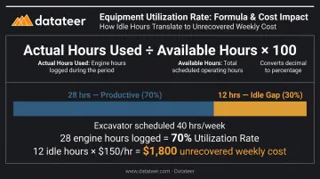 Equipment utilization rate formula with cost calculation example breakdown