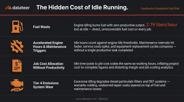 Four hidden financial impacts of excessive equipment idle running on construction margins