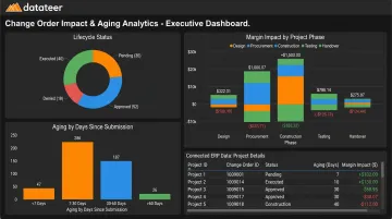 Datateer change order impact and aging analytics dashboard displaying project financial data