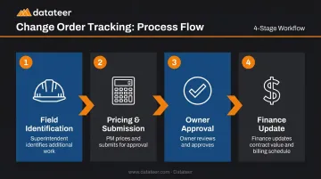 4-step construction change order tracking process from field to finance