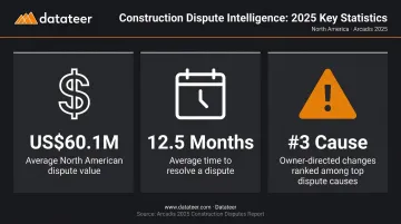 Construction dispute statistics showing average value duration and top causes infographic