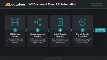 hh2 Document Flow four-step AP automation process syncing with Foundation Software