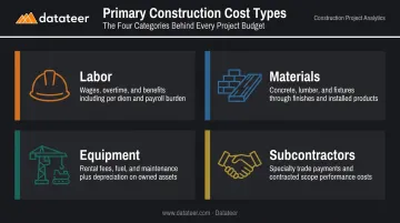 Four construction cost types labor materials equipment subcontractors comparison infographic