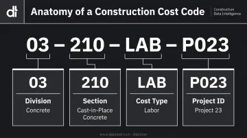 Four-segment construction cost code structure breakdown with division section cost type project ID