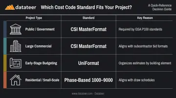 Construction cost code standard selection guide by project type comparison table infographic