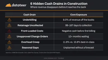 Six hidden construction cash flow drains comparison table with data benchmarks