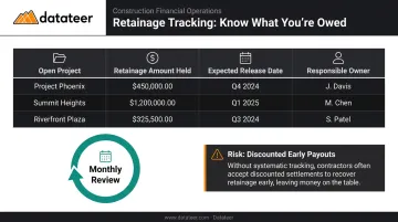 Retainage tracking system four-column workflow for construction project collections
