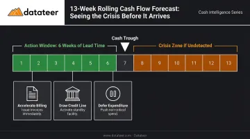 13-week rolling cash flow forecast timeline showing six-week advance warning window