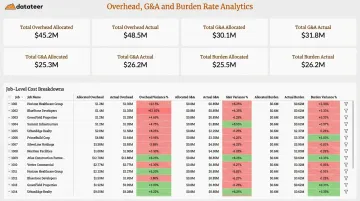 Datateer overhead analytics dashboard displaying allocated versus actual job cost data