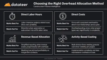 Four construction overhead allocation methods comparison with use cases and tradeoffs
