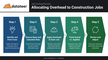Five-step construction overhead allocation process flow from cost pooling to rate adjustment