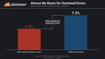 Construction net income margin versus SG&A expense percentage comparison infographic