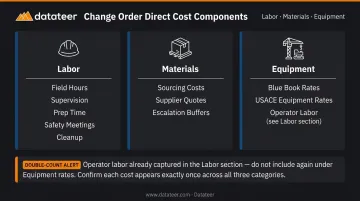 Three-part direct cost breakdown for construction change orders labor materials equipment