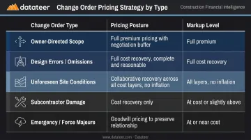 Five change order types pricing posture and markup level comparison table infographic