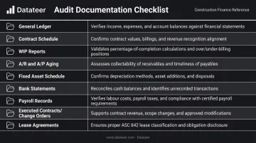 Construction audit documentation checklist with nine required record types and purposes