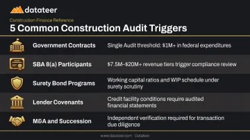 Five construction audit triggers from government contracts to M&amp;A events