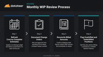 Four-step monthly WIP review process for construction audit readiness