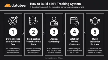 Five-step construction KPI tracking system framework from goal definition to escalation protocol