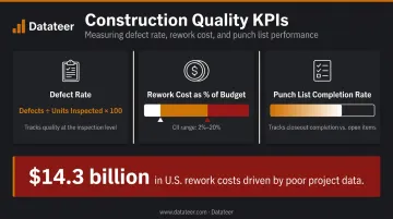 Construction quality KPIs rework cost percentage range and defect rate metrics