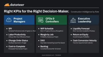 Three-tier construction KPI reporting hierarchy by role CFO PM and executive leadership