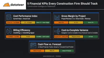 Five key construction financial KPIs with formulas and warning thresholds comparison