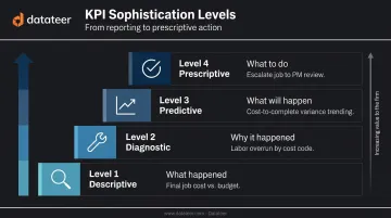 Four types of construction KPIs from descriptive to prescriptive sophistication levels