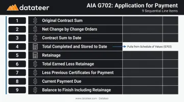 AIA G702 payment application nine line items summary breakdown infographic