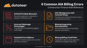 Six most common AIA billing errors causing payment rejections and delays