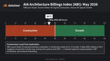 AIA Architecture Billings Index score gauge showing contraction below 50 threshold