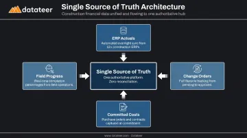 Four-component single source of truth construction data integration diagram
