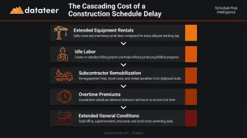 Five cascading cost consequences of construction schedule delays infographic