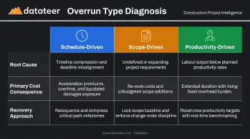 Three construction overrun types root causes and recovery approaches comparison table