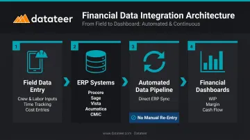 Construction ERP to financial dashboard integration architecture data flow diagram