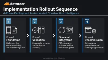 4-phase construction field-office integration rollout sequence from foundation to decommission