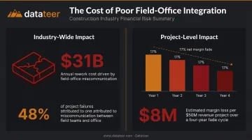 Construction industry data disconnect costs showing 31 billion rework losses and margin fade