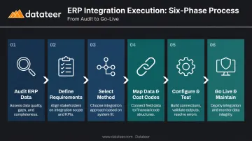 Six-step construction ERP integration execution process flow from audit to go-live