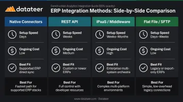 Four construction ERP integration methods comparison chart setup cost and best fit