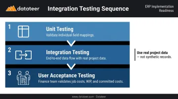 Three-phase ERP integration testing sequence unit integration and user acceptance testing
