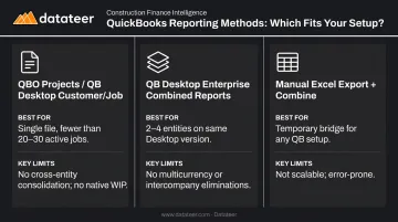 Three QuickBooks consolidation methods comparison chart for construction firms