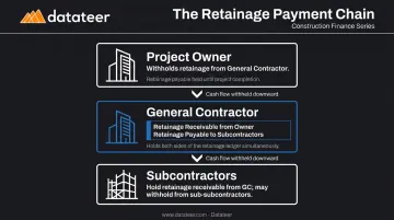 Construction retainage payment chain cascade from owner to GC to subcontractors