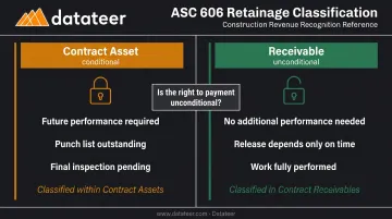 ASC 606 retainage classification contract asset versus receivable comparison chart