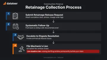 4-step construction retainage collection process from release request to lien filing
