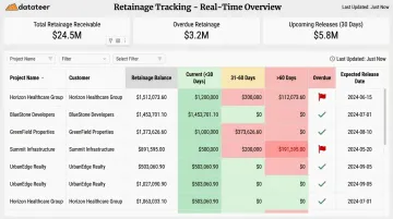 Datateer construction financial dashboard displaying retainage aging and release schedule by project